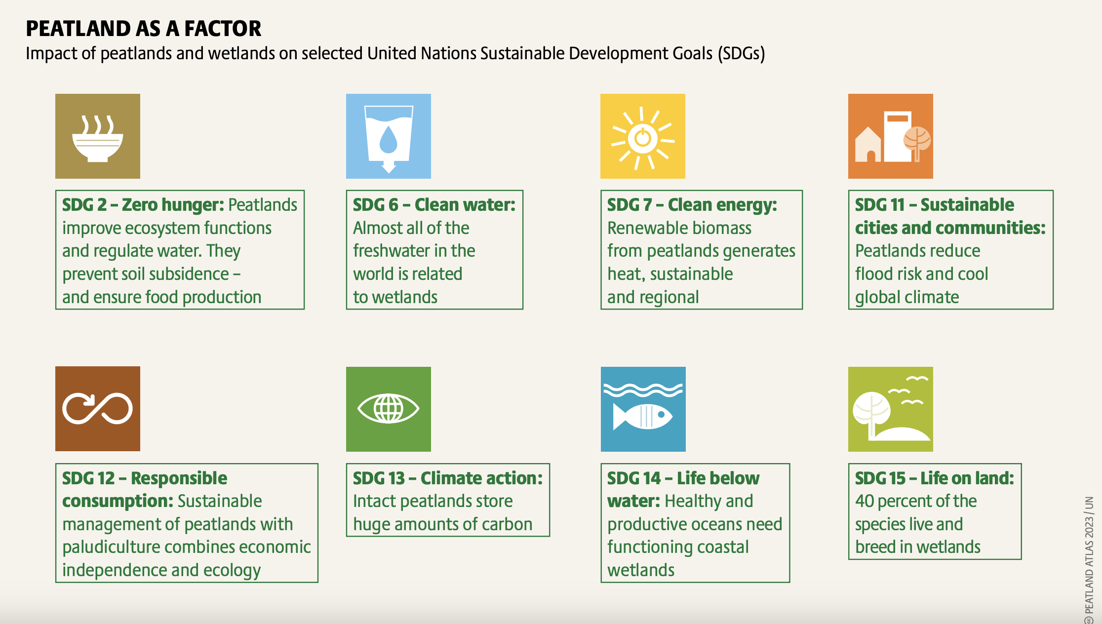 The Peatland Atlas 2023 SDGs